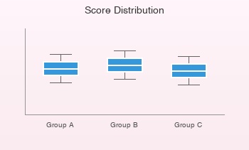 Box and Whisker Chart