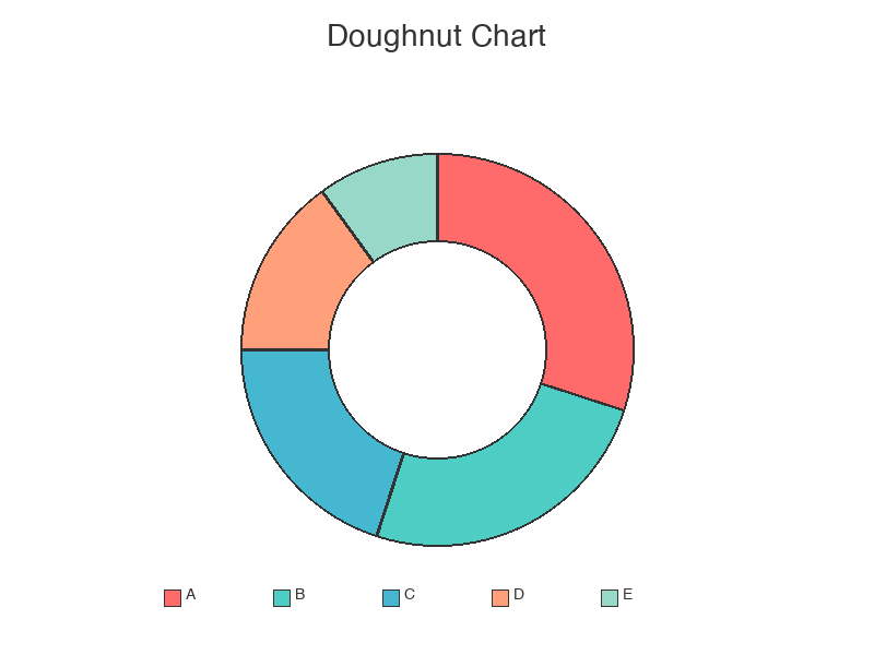 Doughnut Chart