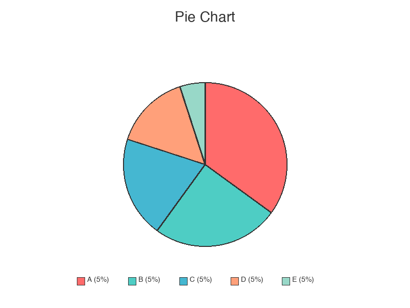 Pie Chart