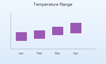 Range Column Chart