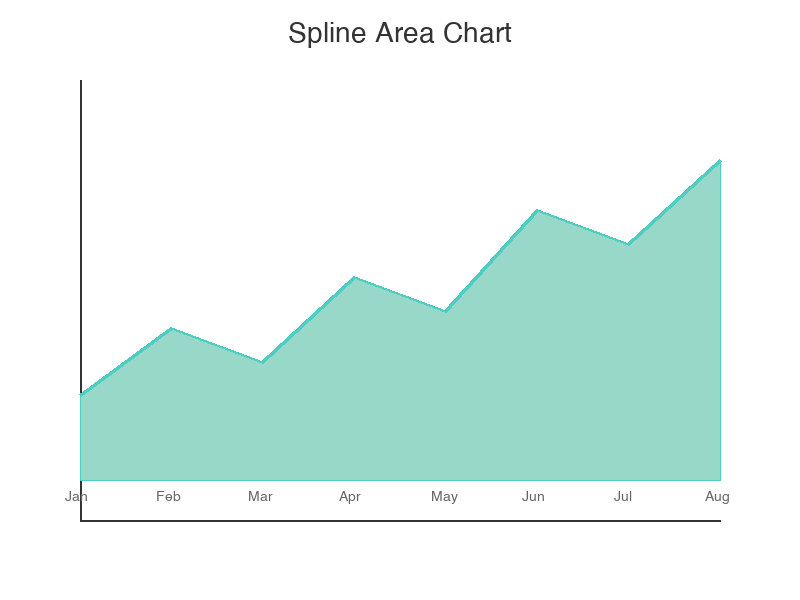 Spline Area Chart